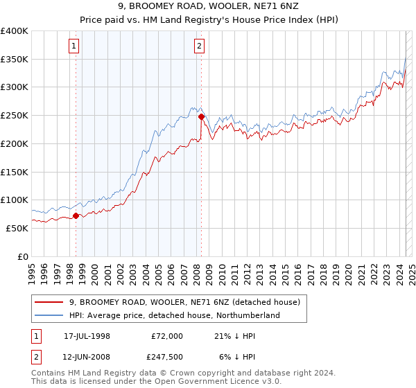 9, BROOMEY ROAD, WOOLER, NE71 6NZ: Price paid vs HM Land Registry's House Price Index