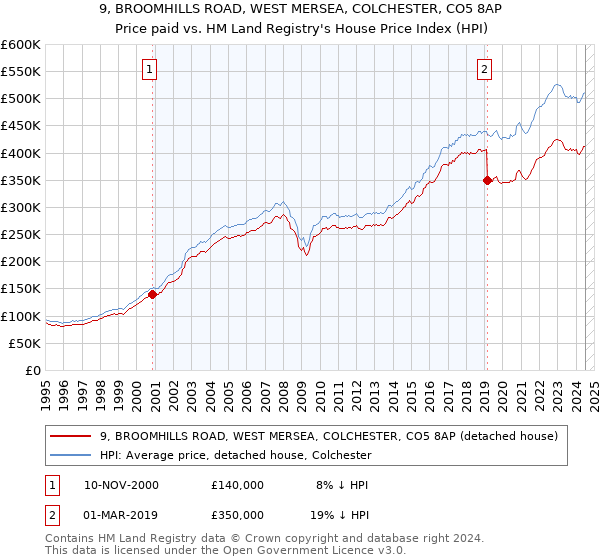 9, BROOMHILLS ROAD, WEST MERSEA, COLCHESTER, CO5 8AP: Price paid vs HM Land Registry's House Price Index