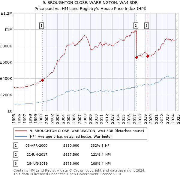 9, BROUGHTON CLOSE, WARRINGTON, WA4 3DR: Price paid vs HM Land Registry's House Price Index