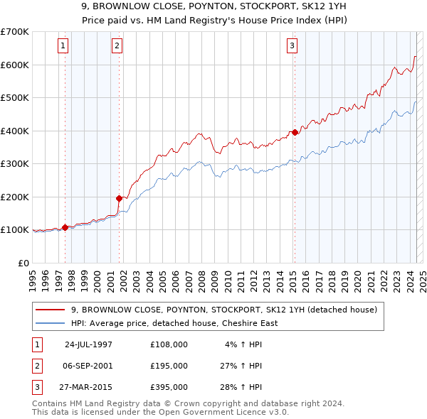 9, BROWNLOW CLOSE, POYNTON, STOCKPORT, SK12 1YH: Price paid vs HM Land Registry's House Price Index