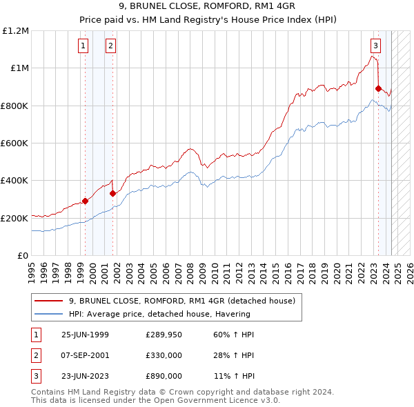 9, BRUNEL CLOSE, ROMFORD, RM1 4GR: Price paid vs HM Land Registry's House Price Index