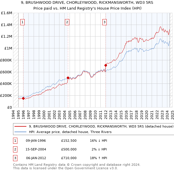 9, BRUSHWOOD DRIVE, CHORLEYWOOD, RICKMANSWORTH, WD3 5RS: Price paid vs HM Land Registry's House Price Index