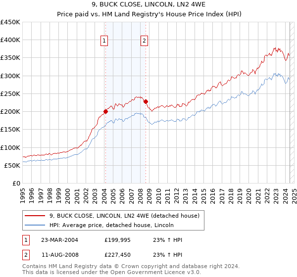 9, BUCK CLOSE, LINCOLN, LN2 4WE: Price paid vs HM Land Registry's House Price Index