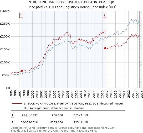 9, BUCKINGHAM CLOSE, FISHTOFT, BOSTON, PE21 9QB: Price paid vs HM Land Registry's House Price Index