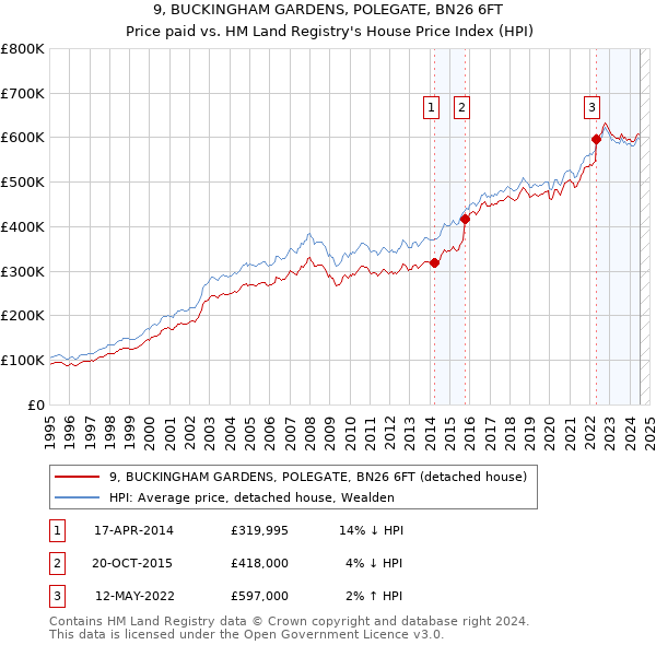 9, BUCKINGHAM GARDENS, POLEGATE, BN26 6FT: Price paid vs HM Land Registry's House Price Index