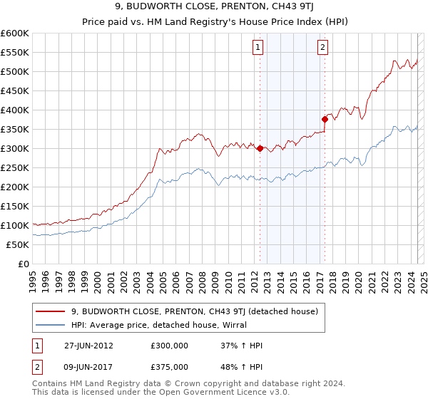 9, BUDWORTH CLOSE, PRENTON, CH43 9TJ: Price paid vs HM Land Registry's House Price Index