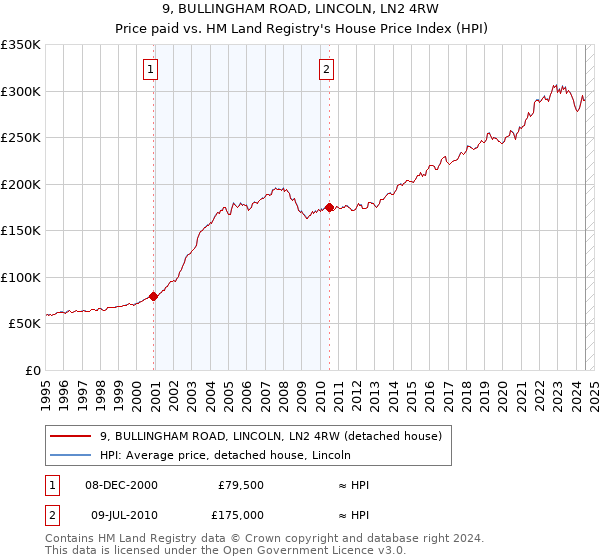 9, BULLINGHAM ROAD, LINCOLN, LN2 4RW: Price paid vs HM Land Registry's House Price Index