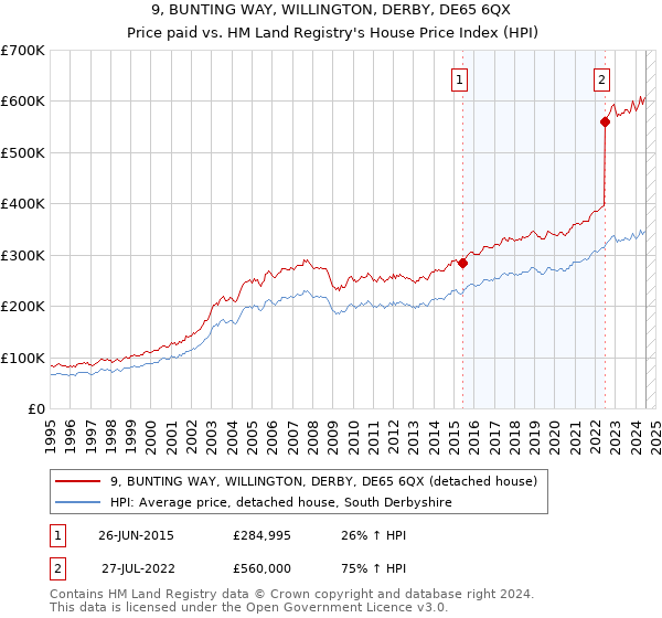 9, BUNTING WAY, WILLINGTON, DERBY, DE65 6QX: Price paid vs HM Land Registry's House Price Index