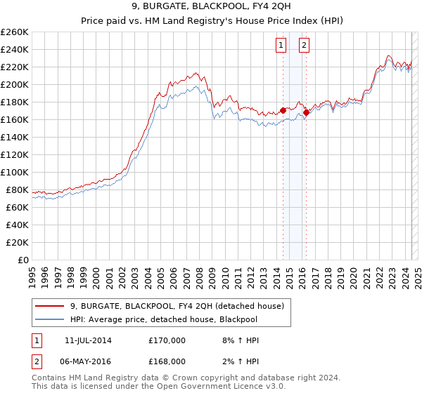 9, BURGATE, BLACKPOOL, FY4 2QH: Price paid vs HM Land Registry's House Price Index