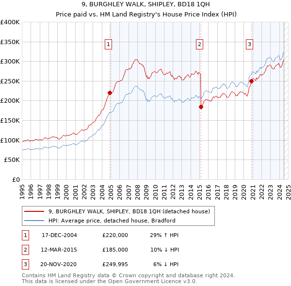 9, BURGHLEY WALK, SHIPLEY, BD18 1QH: Price paid vs HM Land Registry's House Price Index