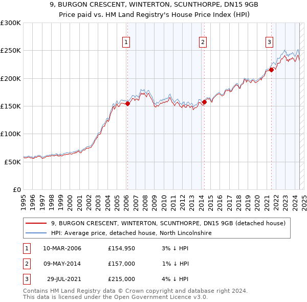 9, BURGON CRESCENT, WINTERTON, SCUNTHORPE, DN15 9GB: Price paid vs HM Land Registry's House Price Index