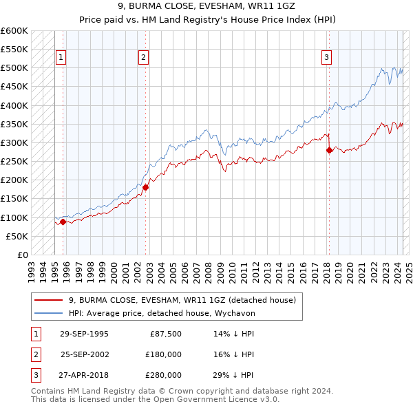 9, BURMA CLOSE, EVESHAM, WR11 1GZ: Price paid vs HM Land Registry's House Price Index