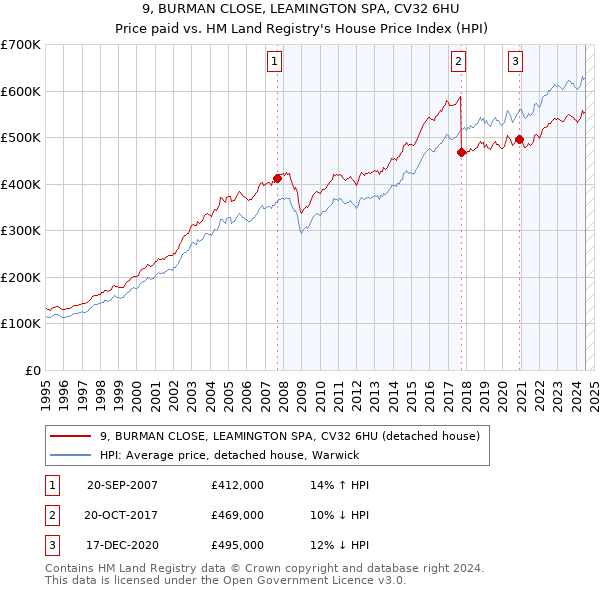 9, BURMAN CLOSE, LEAMINGTON SPA, CV32 6HU: Price paid vs HM Land Registry's House Price Index