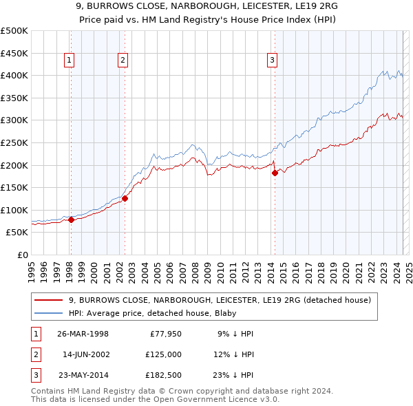 9, BURROWS CLOSE, NARBOROUGH, LEICESTER, LE19 2RG: Price paid vs HM Land Registry's House Price Index