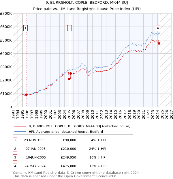 9, BURRSHOLT, COPLE, BEDFORD, MK44 3UJ: Price paid vs HM Land Registry's House Price Index