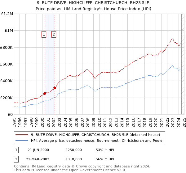 9, BUTE DRIVE, HIGHCLIFFE, CHRISTCHURCH, BH23 5LE: Price paid vs HM Land Registry's House Price Index