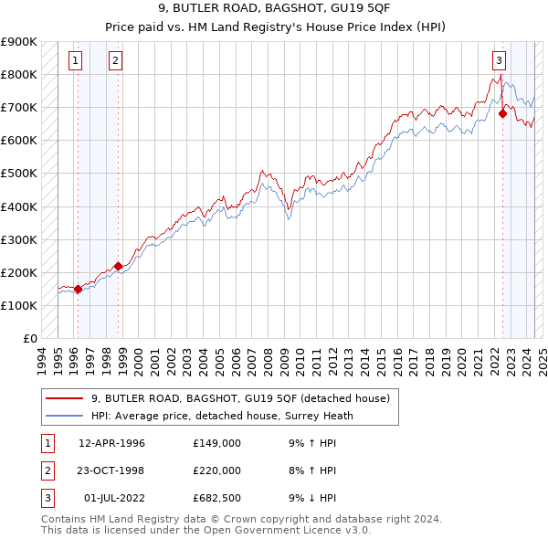 9, BUTLER ROAD, BAGSHOT, GU19 5QF: Price paid vs HM Land Registry's House Price Index