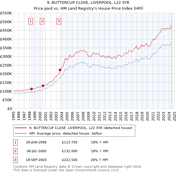 9, BUTTERCUP CLOSE, LIVERPOOL, L22 3YR: Price paid vs HM Land Registry's House Price Index