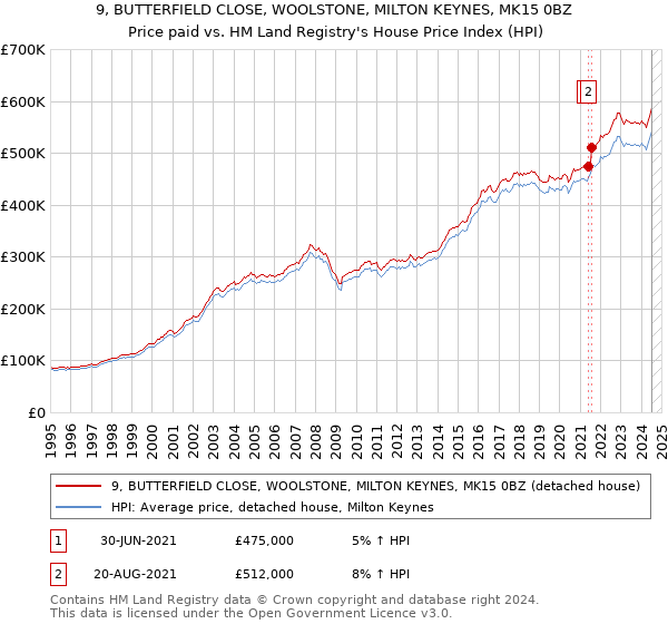 9, BUTTERFIELD CLOSE, WOOLSTONE, MILTON KEYNES, MK15 0BZ: Price paid vs HM Land Registry's House Price Index