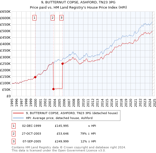 9, BUTTERNUT COPSE, ASHFORD, TN23 3PG: Price paid vs HM Land Registry's House Price Index