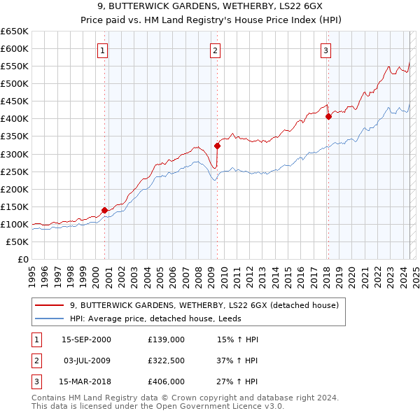 9, BUTTERWICK GARDENS, WETHERBY, LS22 6GX: Price paid vs HM Land Registry's House Price Index