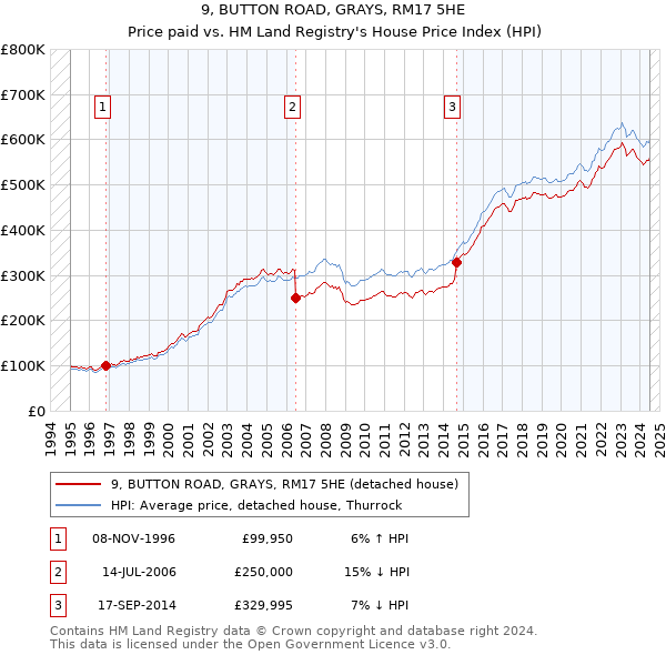 9, BUTTON ROAD, GRAYS, RM17 5HE: Price paid vs HM Land Registry's House Price Index