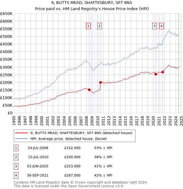 9, BUTTS MEAD, SHAFTESBURY, SP7 8NS: Price paid vs HM Land Registry's House Price Index