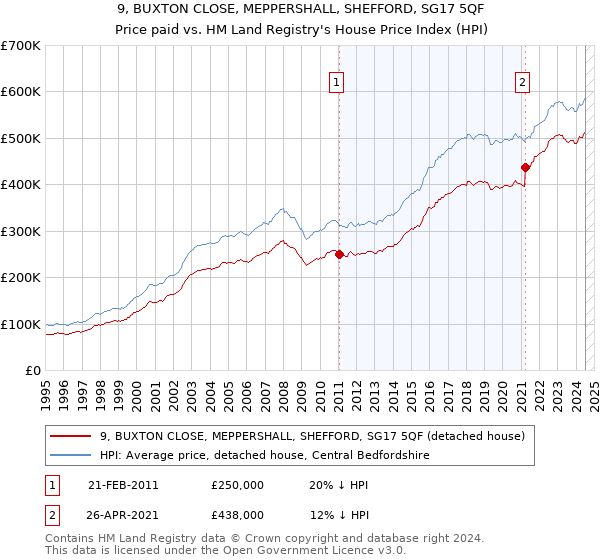 9, BUXTON CLOSE, MEPPERSHALL, SHEFFORD, SG17 5QF: Price paid vs HM Land Registry's House Price Index