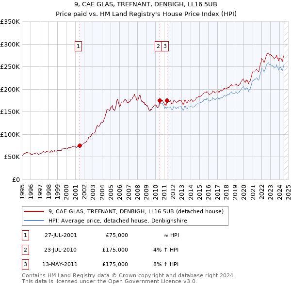 9, CAE GLAS, TREFNANT, DENBIGH, LL16 5UB: Price paid vs HM Land Registry's House Price Index