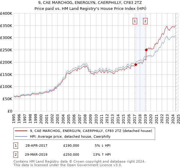 9, CAE MARCHOG, ENERGLYN, CAERPHILLY, CF83 2TZ: Price paid vs HM Land Registry's House Price Index