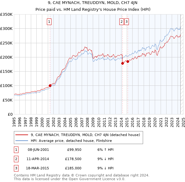 9, CAE MYNACH, TREUDDYN, MOLD, CH7 4JN: Price paid vs HM Land Registry's House Price Index