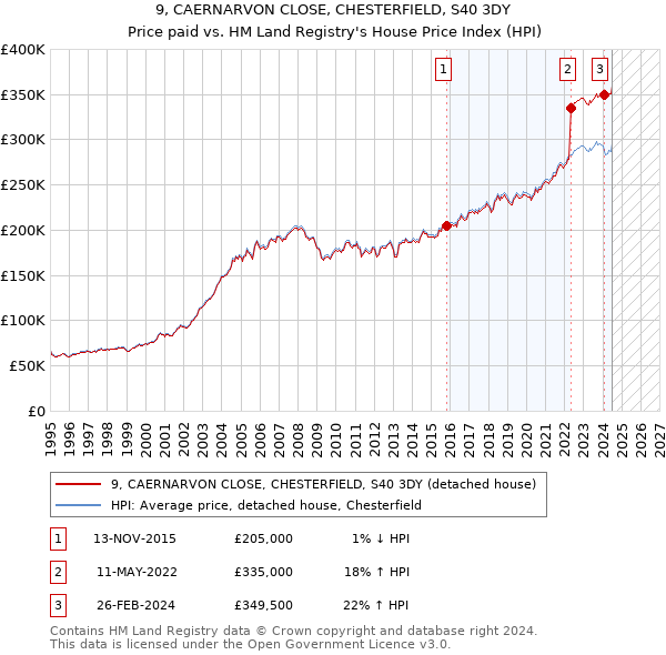 9, CAERNARVON CLOSE, CHESTERFIELD, S40 3DY: Price paid vs HM Land Registry's House Price Index