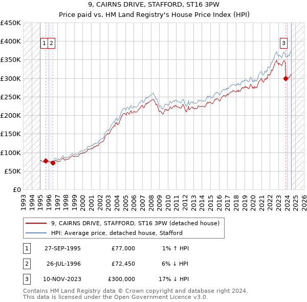 9, CAIRNS DRIVE, STAFFORD, ST16 3PW: Price paid vs HM Land Registry's House Price Index