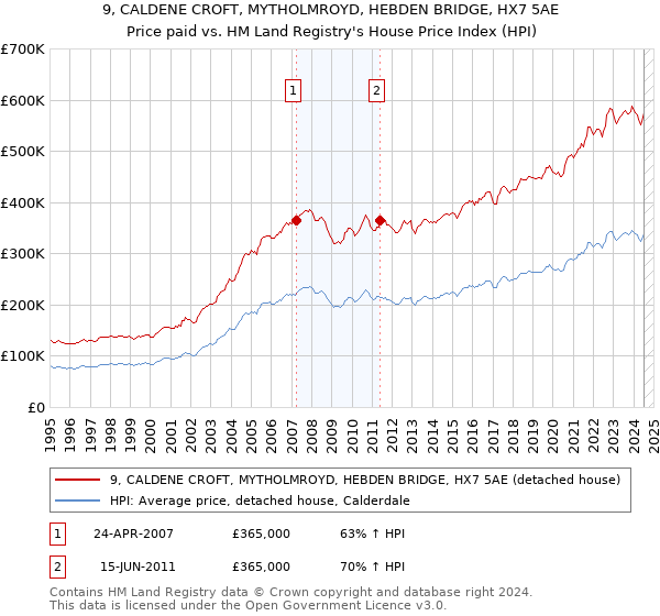 9, CALDENE CROFT, MYTHOLMROYD, HEBDEN BRIDGE, HX7 5AE: Price paid vs HM Land Registry's House Price Index