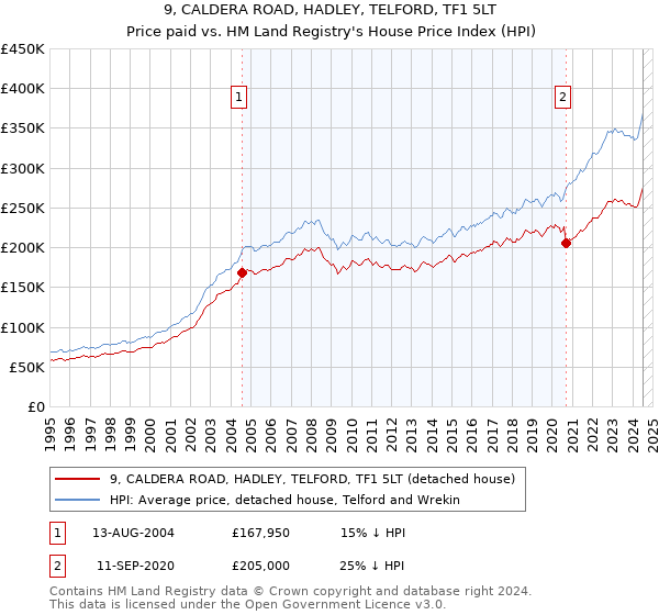 9, CALDERA ROAD, HADLEY, TELFORD, TF1 5LT: Price paid vs HM Land Registry's House Price Index