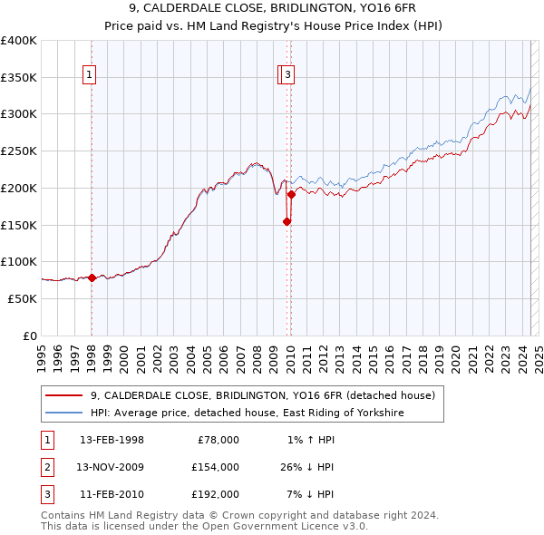 9, CALDERDALE CLOSE, BRIDLINGTON, YO16 6FR: Price paid vs HM Land Registry's House Price Index