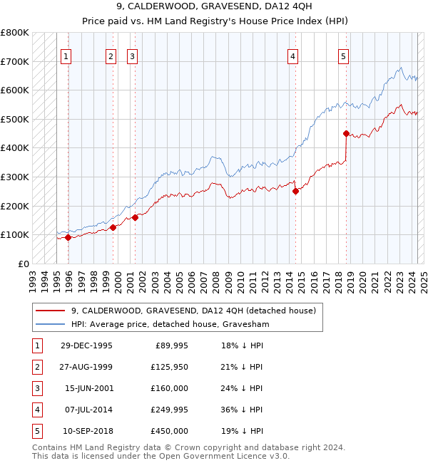 9, CALDERWOOD, GRAVESEND, DA12 4QH: Price paid vs HM Land Registry's House Price Index