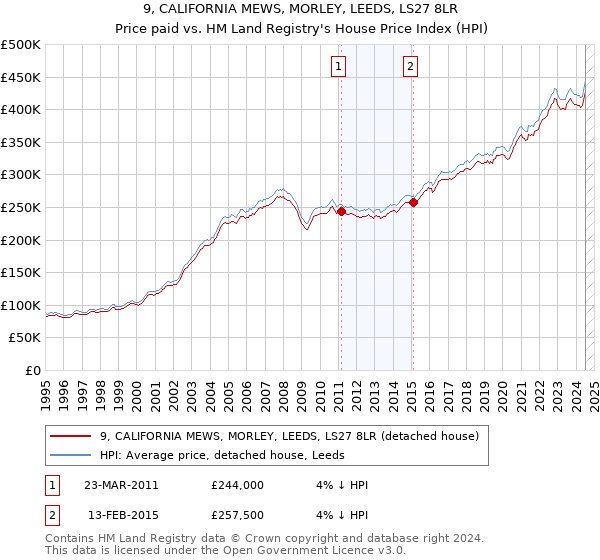 9, CALIFORNIA MEWS, MORLEY, LEEDS, LS27 8LR: Price paid vs HM Land Registry's House Price Index