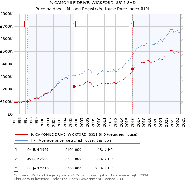 9, CAMOMILE DRIVE, WICKFORD, SS11 8HD: Price paid vs HM Land Registry's House Price Index