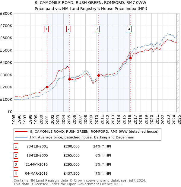 9, CAMOMILE ROAD, RUSH GREEN, ROMFORD, RM7 0WW: Price paid vs HM Land Registry's House Price Index