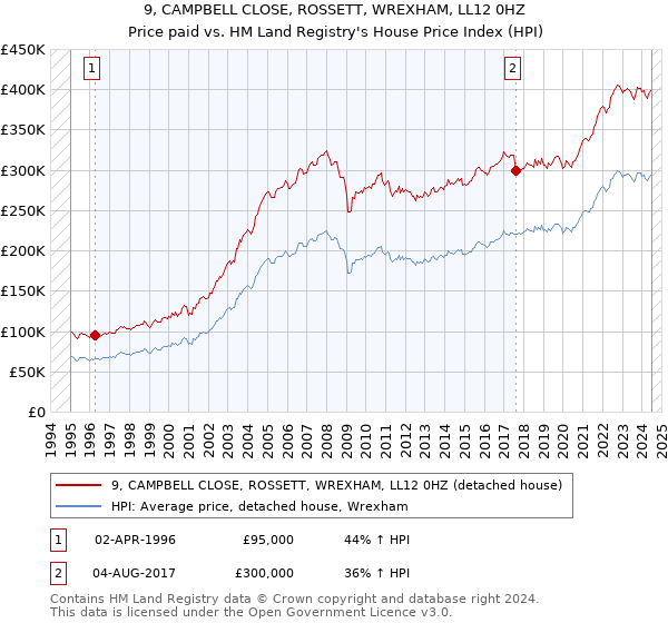 9, CAMPBELL CLOSE, ROSSETT, WREXHAM, LL12 0HZ: Price paid vs HM Land Registry's House Price Index