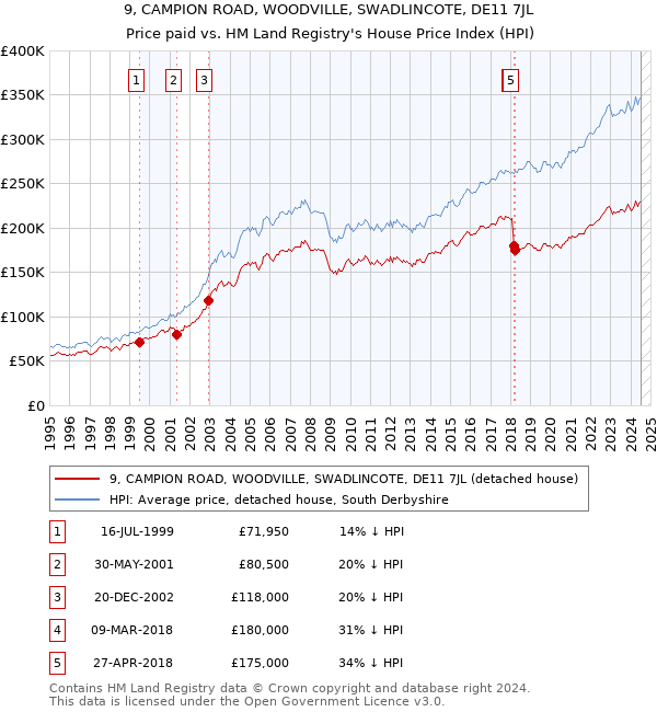 9, CAMPION ROAD, WOODVILLE, SWADLINCOTE, DE11 7JL: Price paid vs HM Land Registry's House Price Index