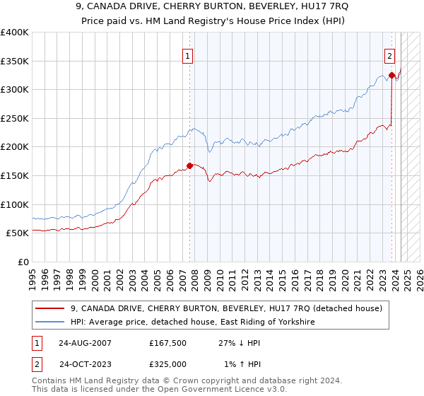 9, CANADA DRIVE, CHERRY BURTON, BEVERLEY, HU17 7RQ: Price paid vs HM Land Registry's House Price Index