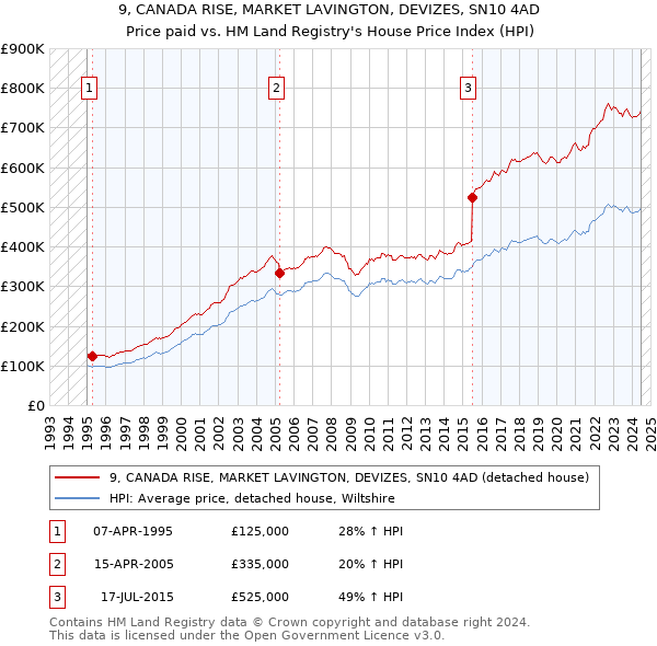 9, CANADA RISE, MARKET LAVINGTON, DEVIZES, SN10 4AD: Price paid vs HM Land Registry's House Price Index