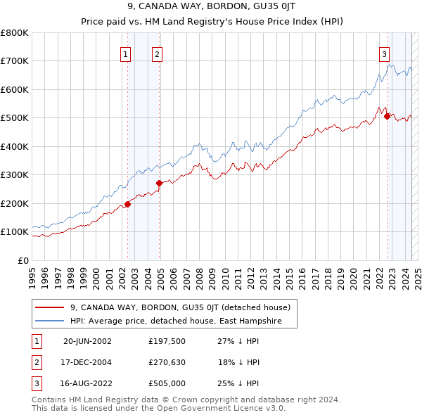 9, CANADA WAY, BORDON, GU35 0JT: Price paid vs HM Land Registry's House Price Index