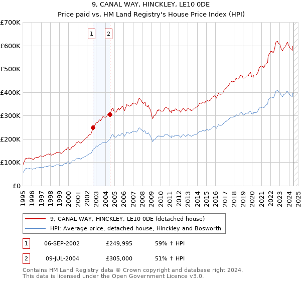 9, CANAL WAY, HINCKLEY, LE10 0DE: Price paid vs HM Land Registry's House Price Index