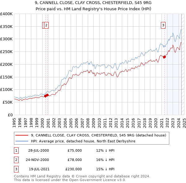 9, CANNELL CLOSE, CLAY CROSS, CHESTERFIELD, S45 9RG: Price paid vs HM Land Registry's House Price Index