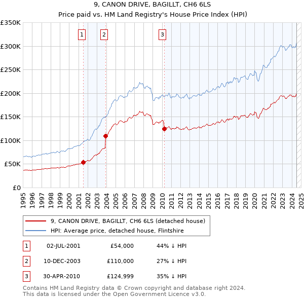 9, CANON DRIVE, BAGILLT, CH6 6LS: Price paid vs HM Land Registry's House Price Index