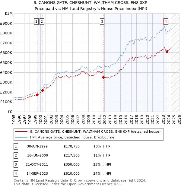 9, CANONS GATE, CHESHUNT, WALTHAM CROSS, EN8 0XP: Price paid vs HM Land Registry's House Price Index