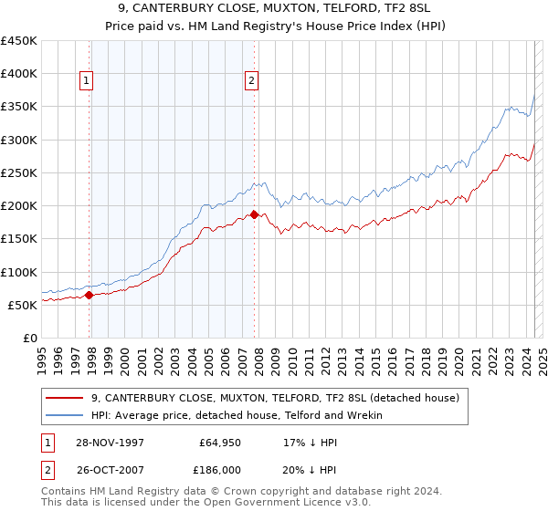 9, CANTERBURY CLOSE, MUXTON, TELFORD, TF2 8SL: Price paid vs HM Land Registry's House Price Index